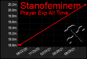 Total Graph of Stanofeminem