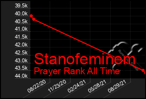 Total Graph of Stanofeminem