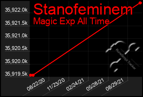 Total Graph of Stanofeminem
