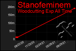 Total Graph of Stanofeminem