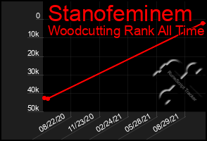 Total Graph of Stanofeminem