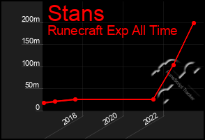 Total Graph of Stans