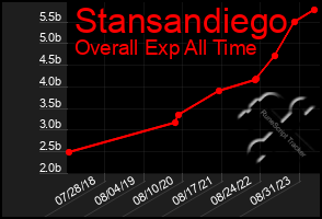 Total Graph of Stansandiego