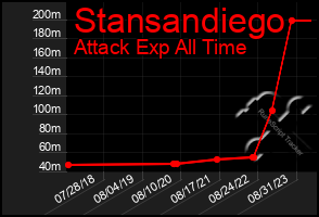 Total Graph of Stansandiego