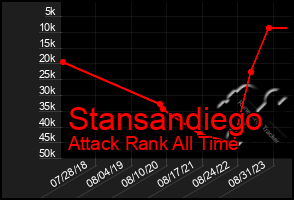Total Graph of Stansandiego