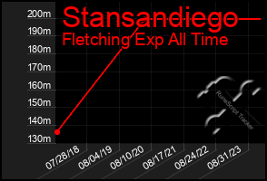 Total Graph of Stansandiego