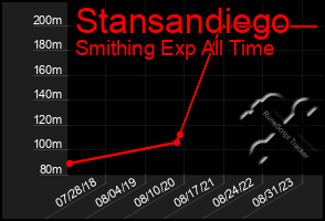 Total Graph of Stansandiego