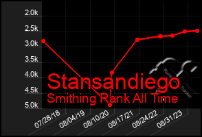Total Graph of Stansandiego