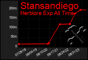 Total Graph of Stansandiego