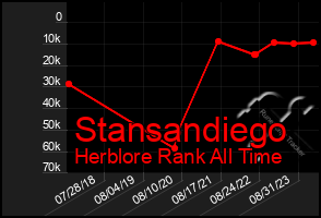 Total Graph of Stansandiego