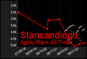 Total Graph of Stansandiego