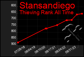 Total Graph of Stansandiego