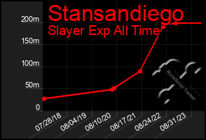 Total Graph of Stansandiego