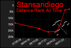 Total Graph of Stansandiego