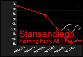 Total Graph of Stansandiego