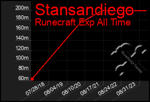 Total Graph of Stansandiego