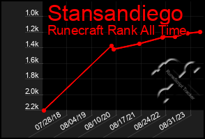 Total Graph of Stansandiego