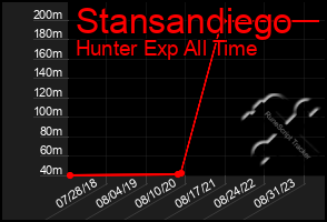 Total Graph of Stansandiego