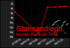 Total Graph of Stansandiego