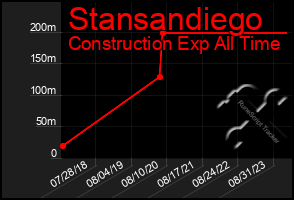 Total Graph of Stansandiego