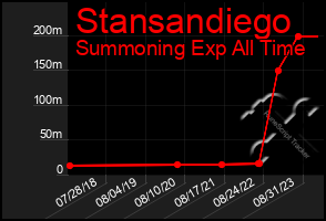 Total Graph of Stansandiego