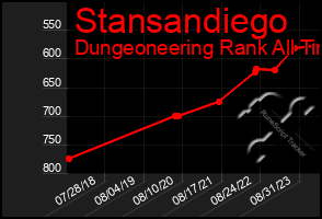 Total Graph of Stansandiego