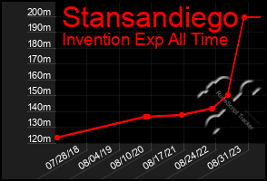 Total Graph of Stansandiego