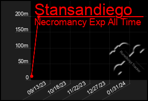 Total Graph of Stansandiego