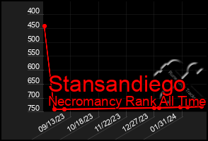 Total Graph of Stansandiego