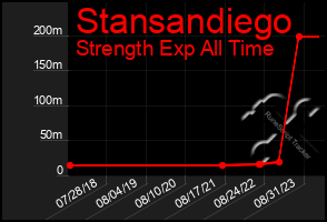 Total Graph of Stansandiego