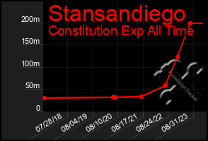 Total Graph of Stansandiego