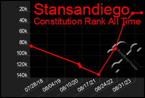 Total Graph of Stansandiego