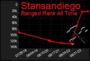Total Graph of Stansandiego
