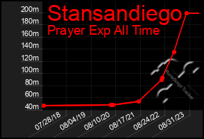 Total Graph of Stansandiego