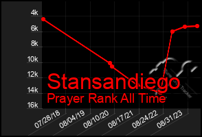 Total Graph of Stansandiego