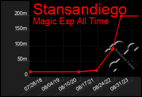 Total Graph of Stansandiego