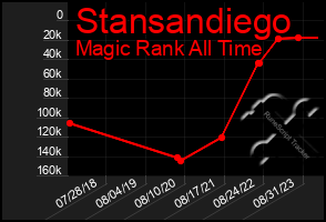 Total Graph of Stansandiego