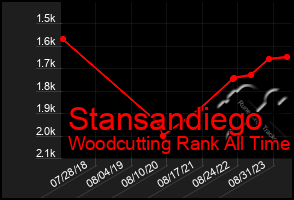 Total Graph of Stansandiego