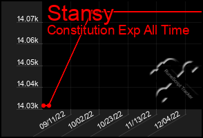 Total Graph of Stansy