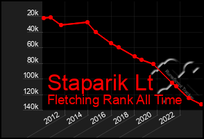 Total Graph of Staparik Lt