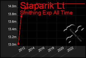 Total Graph of Staparik Lt