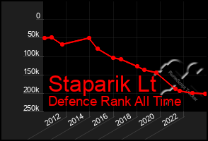 Total Graph of Staparik Lt