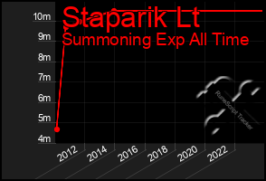 Total Graph of Staparik Lt