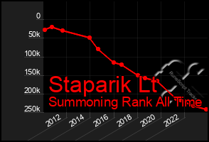 Total Graph of Staparik Lt