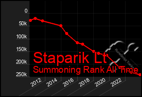 Total Graph of Staparik Lt