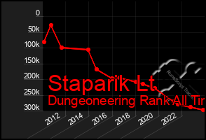 Total Graph of Staparik Lt