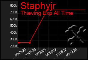Total Graph of Staphyjr