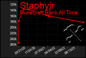 Total Graph of Staphyjr