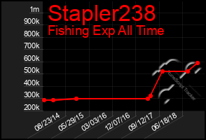 Total Graph of Stapler238