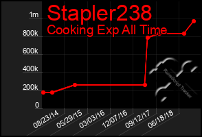 Total Graph of Stapler238